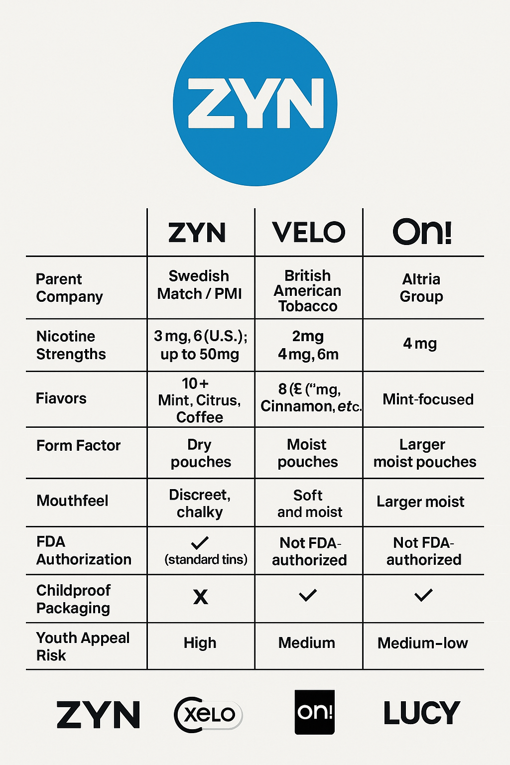 🧾 Zyn Nicotine Pouches Reviews 2025: Benefits, Risks, and Competitor Comparison